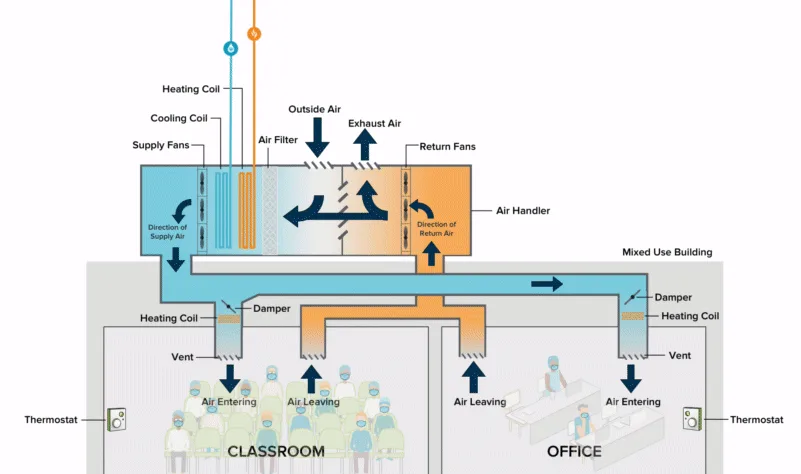 Offices & schools